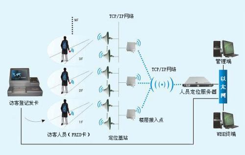 阜新新邱区人员定位系统一号