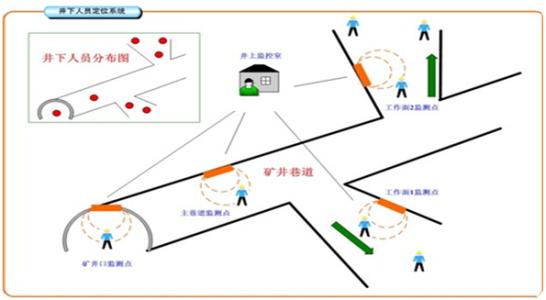 阜新新邱区人员定位系统七号